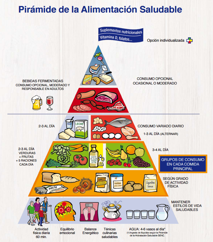 La nueva pirámide nutricional