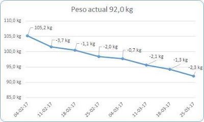 ¿Cuál es el objetivo de una dieta?